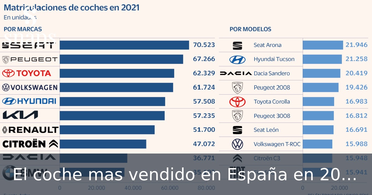 El coche mas vendido en España en 2025