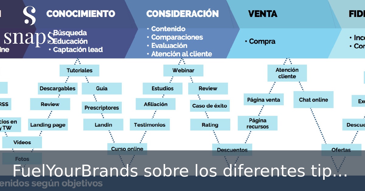 FuelYourBrands sobre los diferentes tipos de contenido
